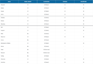 Tabla de equipamiento de las aulas